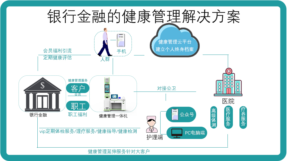 银行金荣的健康管理解决方案