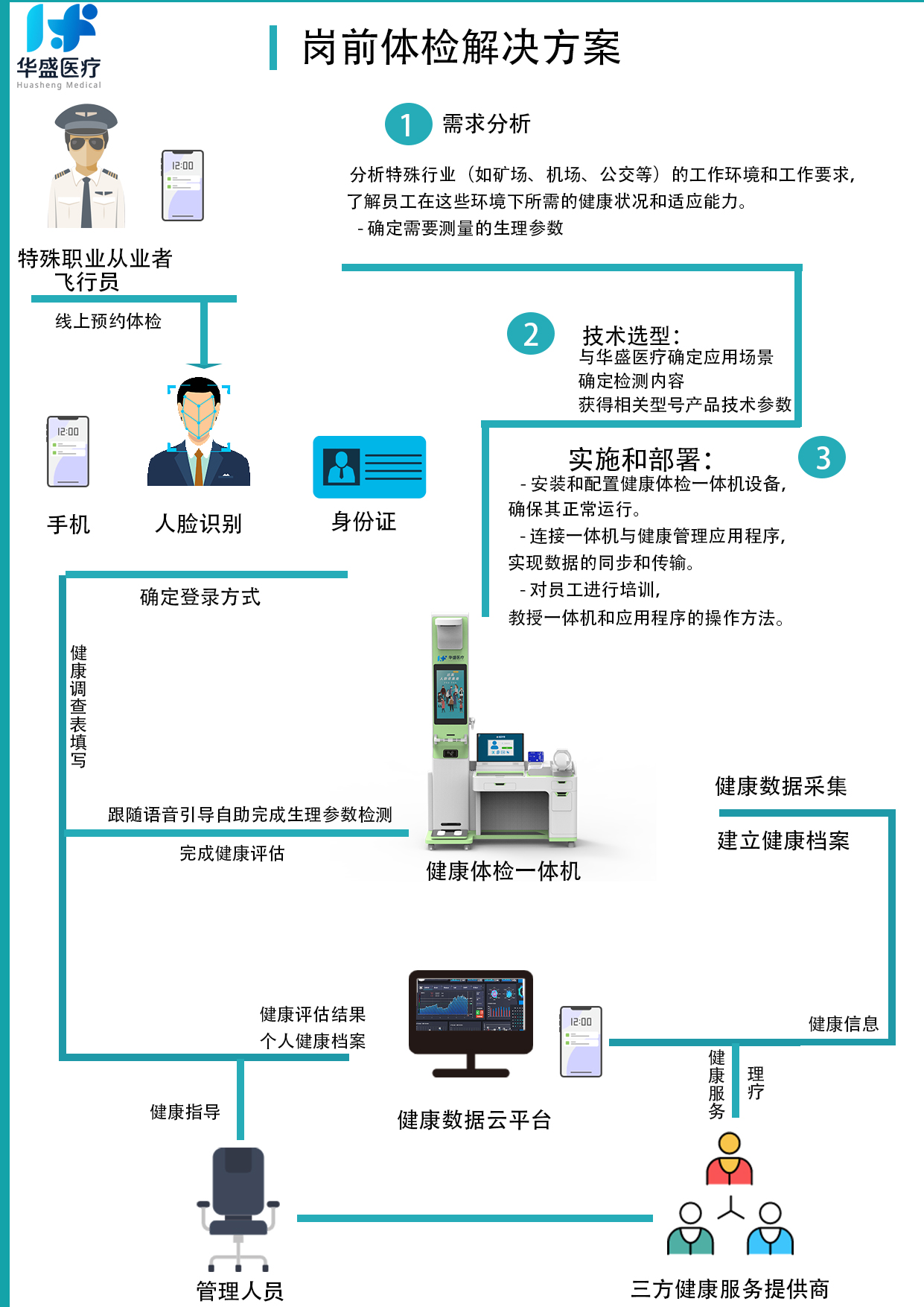 华盛医疗岗前体检解决方案图